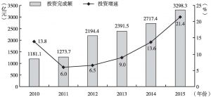 图1 2010～2015年固定资产投资完成额及增速