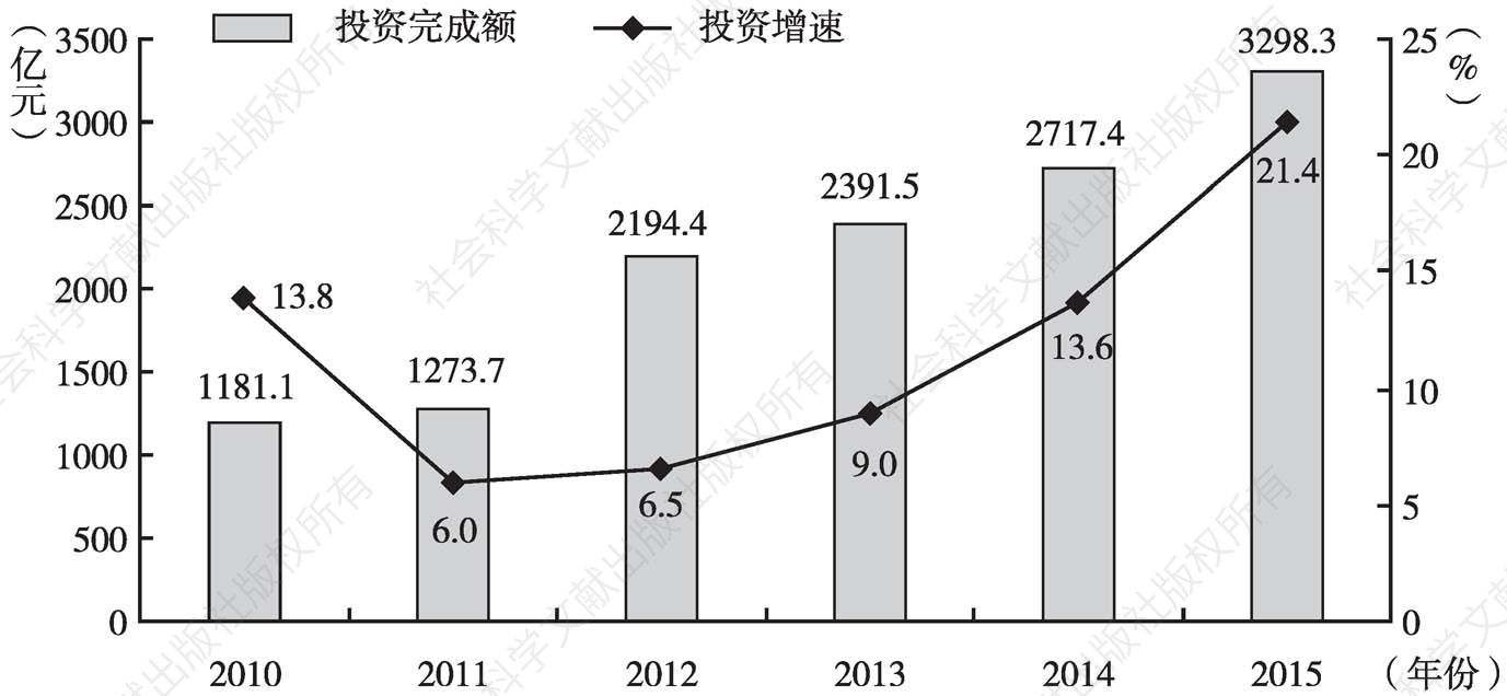 图1 2010～2015年固定资产投资完成额及增速
