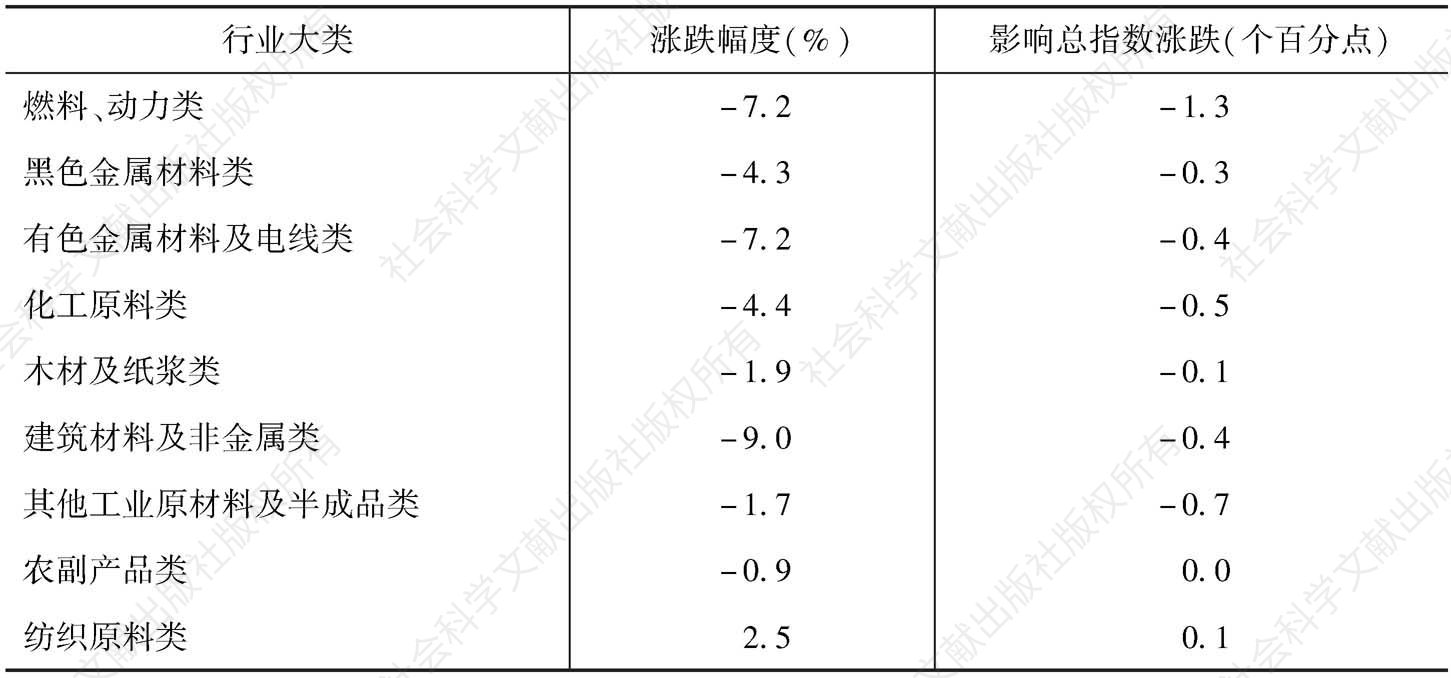 表1 2015年深圳九大类产品工业生产者购进价格同比涨跌及对总指数影响程度