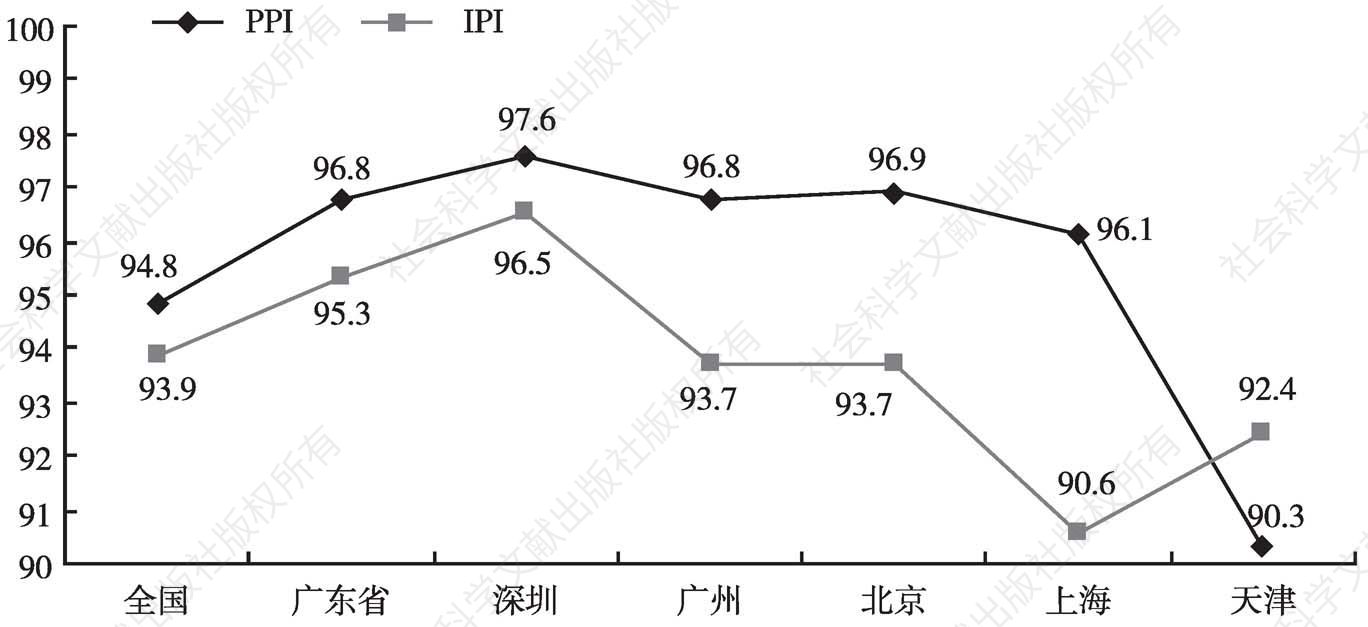 图2 2015年全国、广东及其他主要城市和深圳生产者价格情况比较