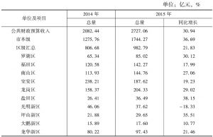 表1 深圳市本级及各区财力情况对比