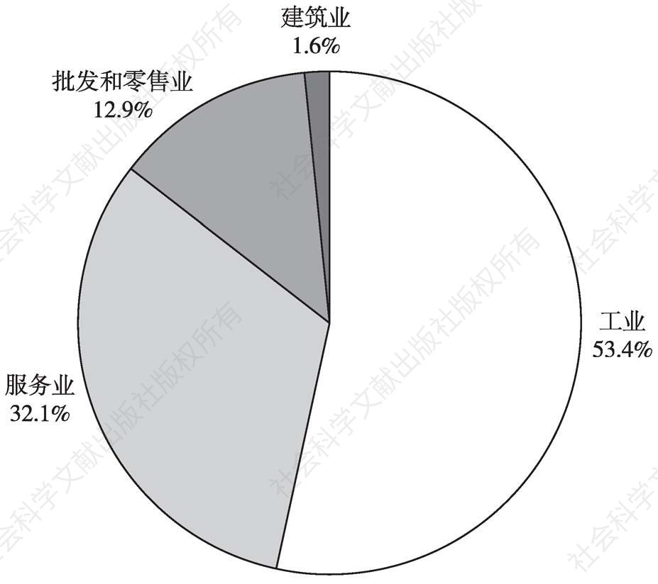 图3 深圳市2015年战略性新兴产业“四上”企业分行业分布
