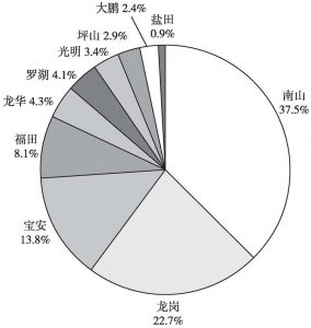 图5 深圳市2015年战略性新兴产业各区增加值占比情况