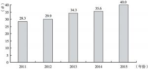 图7 2011～2015年深圳市战略性新兴产业增加值占GDP比重