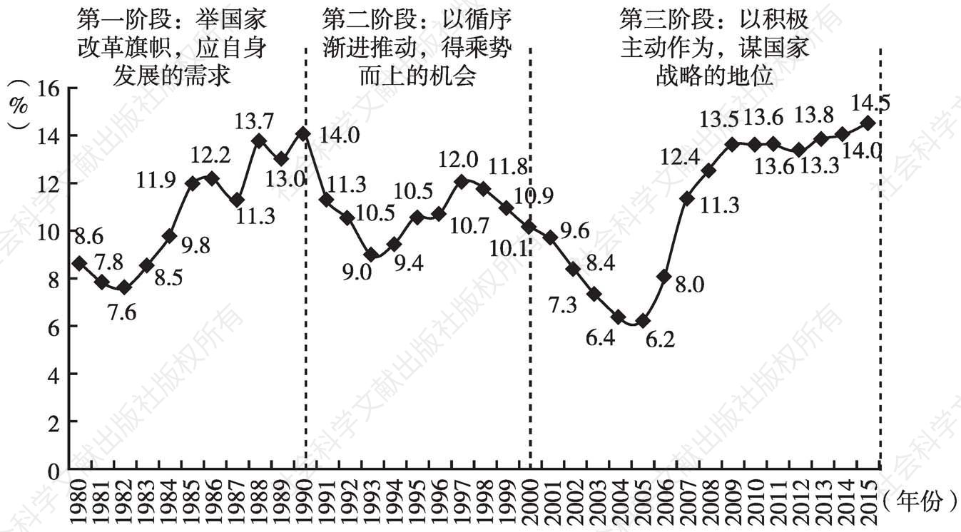 图1 深圳历年金融业增加值占GDP的比重