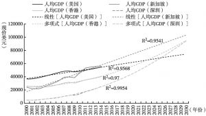 图6 深圳与香港、新加坡等人均GDP比较
