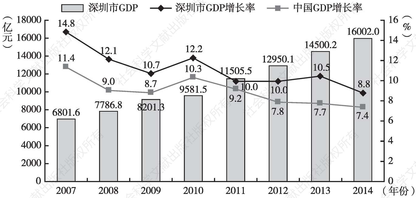 图1 2007～2014年中国及深圳GDP