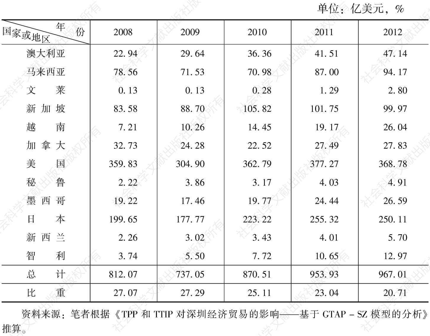 表3 深圳与TPP国家贸易量及所占比例