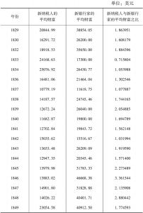 表5-9 1829～1859年进入样本的新银行家和新纳税人的平均财富水平