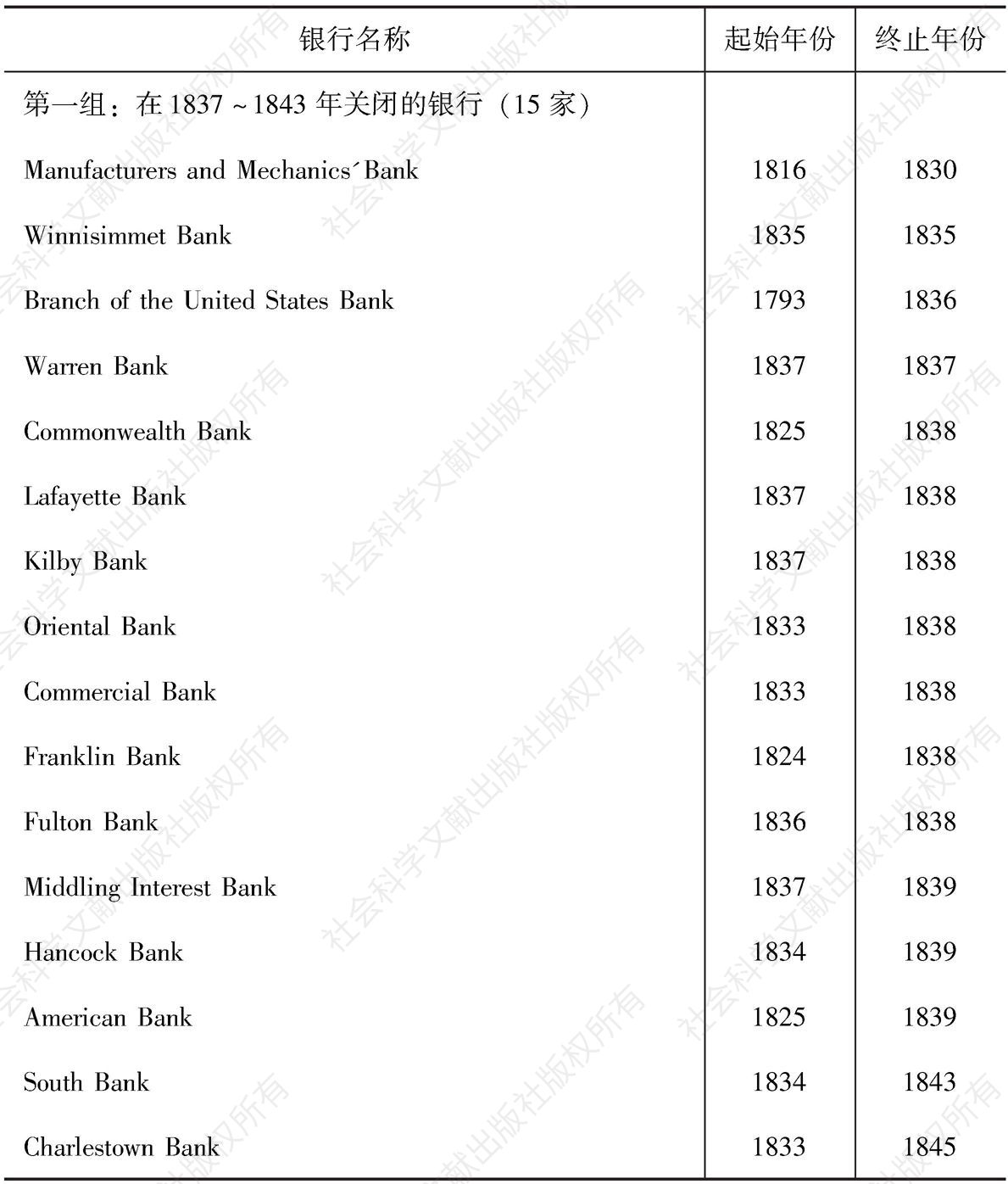 表5-13 《马萨诸塞州登记簿》中波士顿银行的起始和终止年份