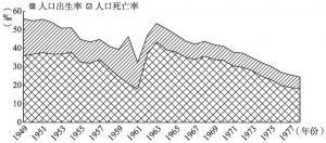 图2-3 1949-1978年我国人口出生率和牲口死亡率趋势