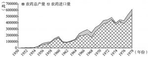 图2-4 1950-1978年我国农药产量与进口量