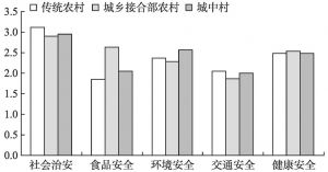 图4-2 不同区域农村居民的安全感调查分值分布