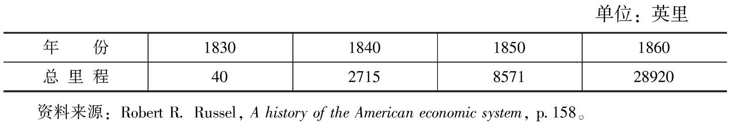 表9-3 1830~1860年美国铁路总里程
