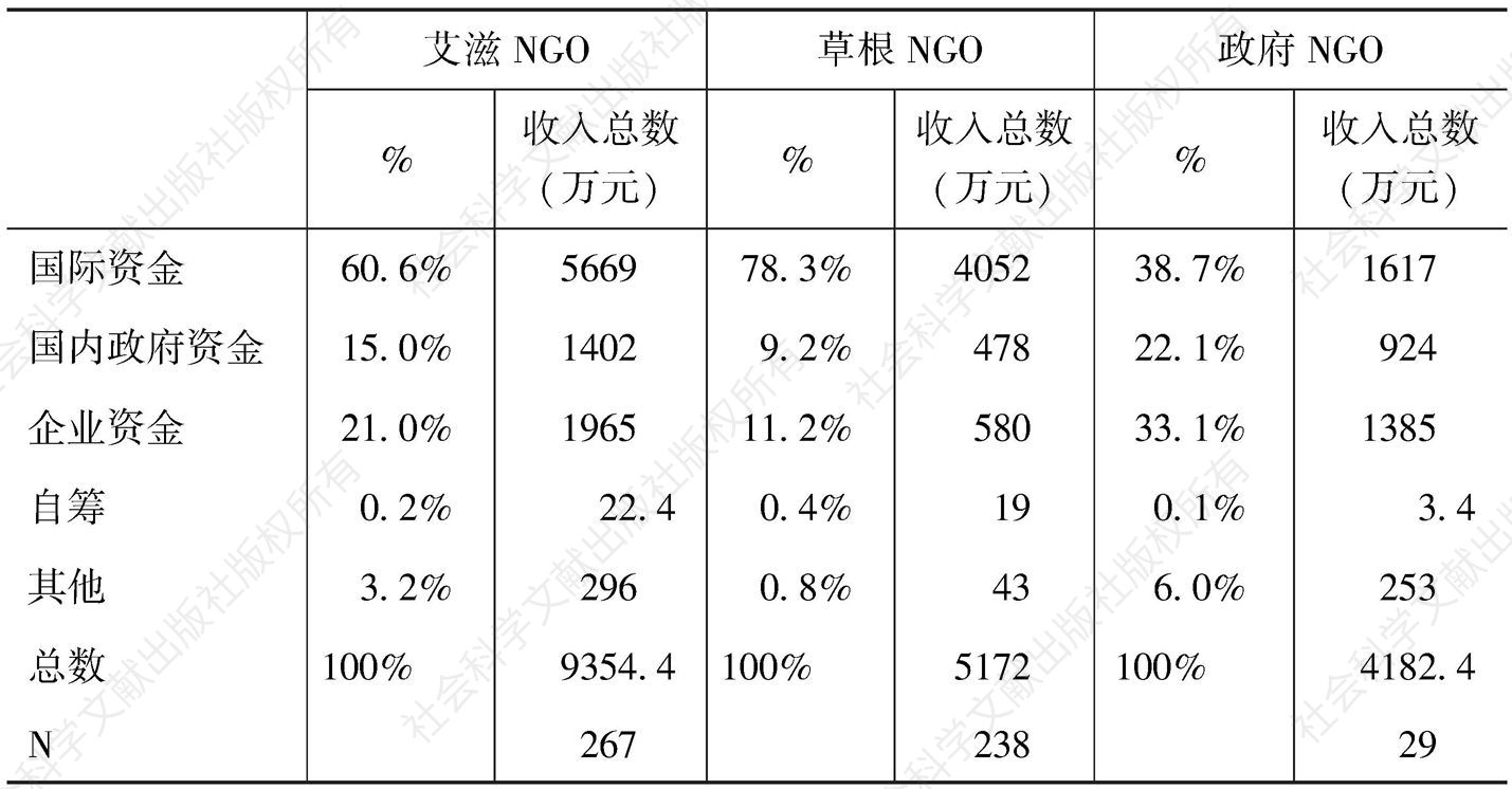 表4-1 中国艾滋NGO的收入来源结构