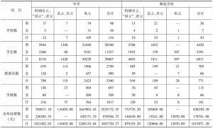 表4-1 1939年度华北沦陷区中等教育概况统计