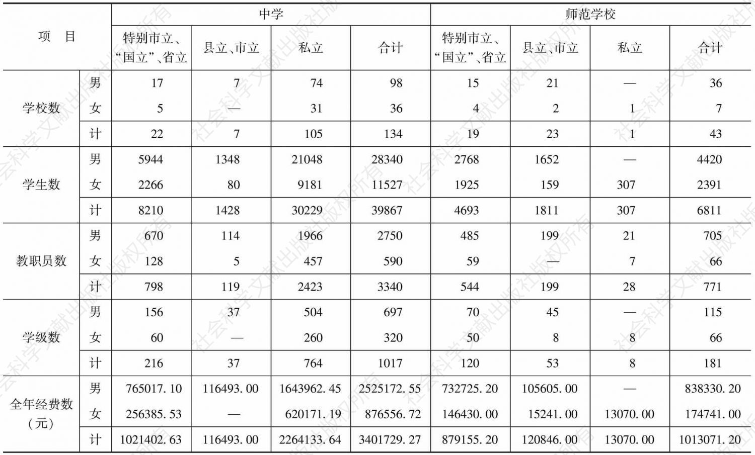表4-1 1939年度华北沦陷区中等教育概况统计