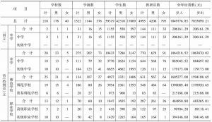 表4-2 1940年度华北沦陷区中等教育概况统计