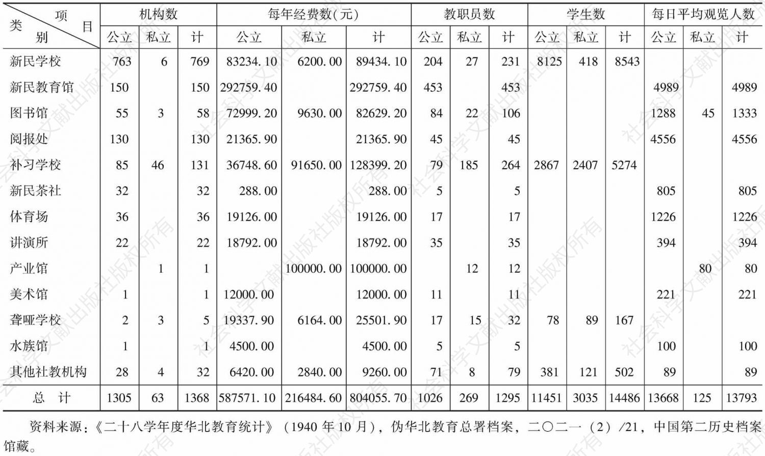 表6-4 1939年度伪华北各省市社会教育概况统计