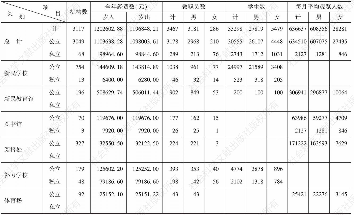表6-5 1940年度伪华北各省市社会教育概况统计