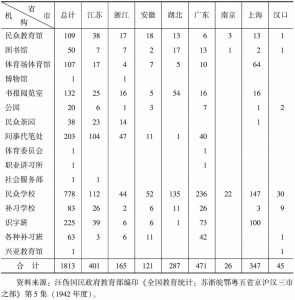 表6-7 1942年汪伪统治区社会教育机构统计