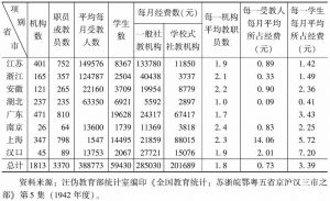 表6-9 1942年华东、华中、华南各沦陷区社会教育概况平均表
