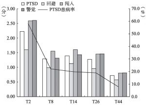 图3-1 震后2～44个月PTSD的变化趋势