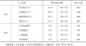 表6 1887～1890年日本军事工业情况表