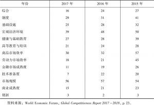 表4 《2017～2018年全球竞争力报告》中以色列各项指数排名