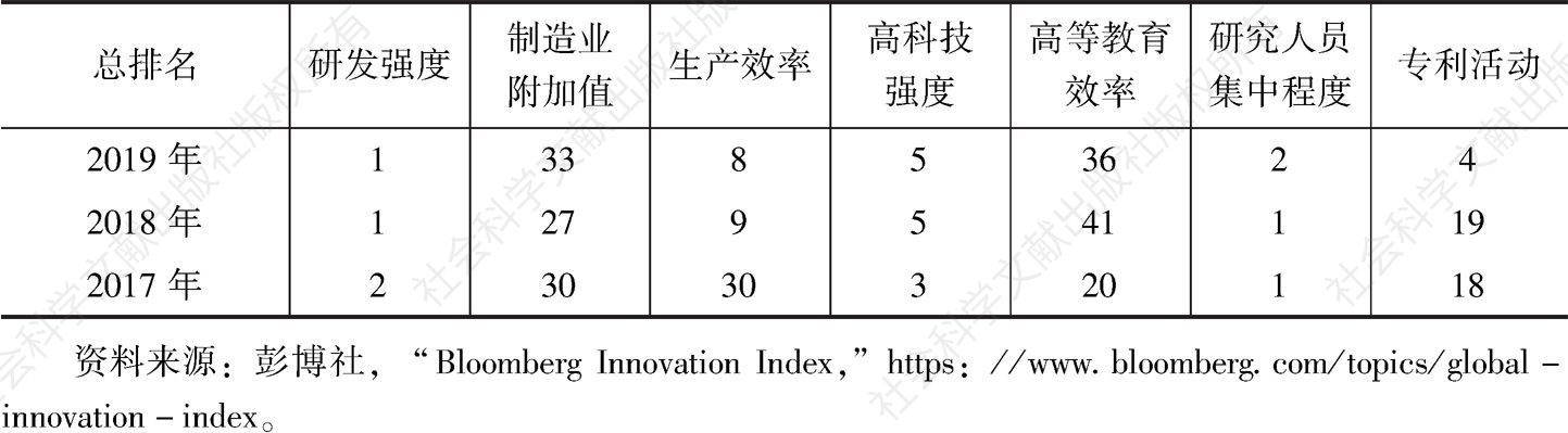 表6 《2019年彭博创新指数排行榜》中各项指标与上年对比
