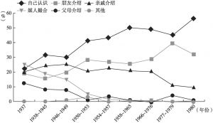 图4-3 广州市调查对象的认识途径与结婚年代交互示意图