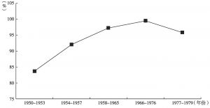 图4-5 广州市婚姻登记率（1950～1979年）