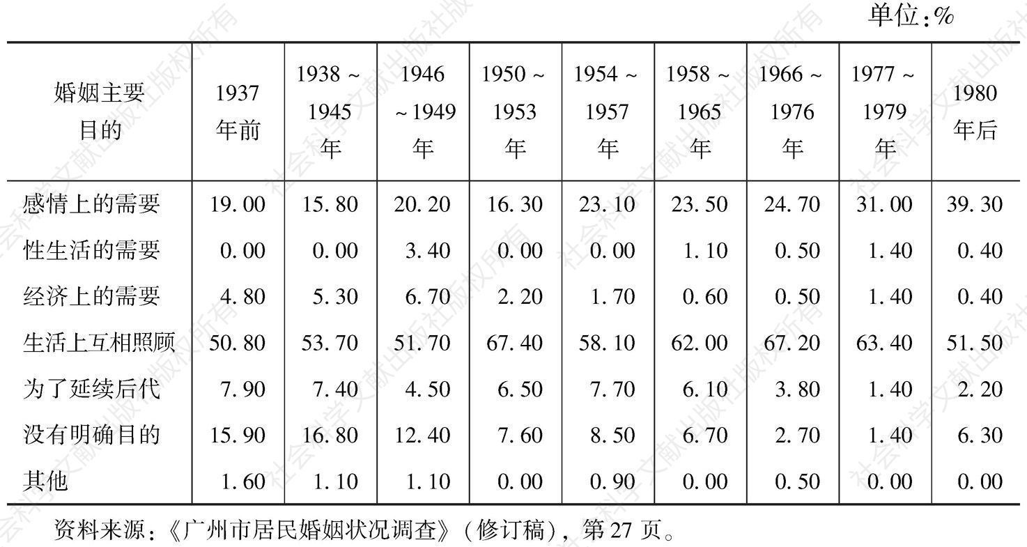 表5-1 婚姻目的与结婚年代交互分类示意表（广州）