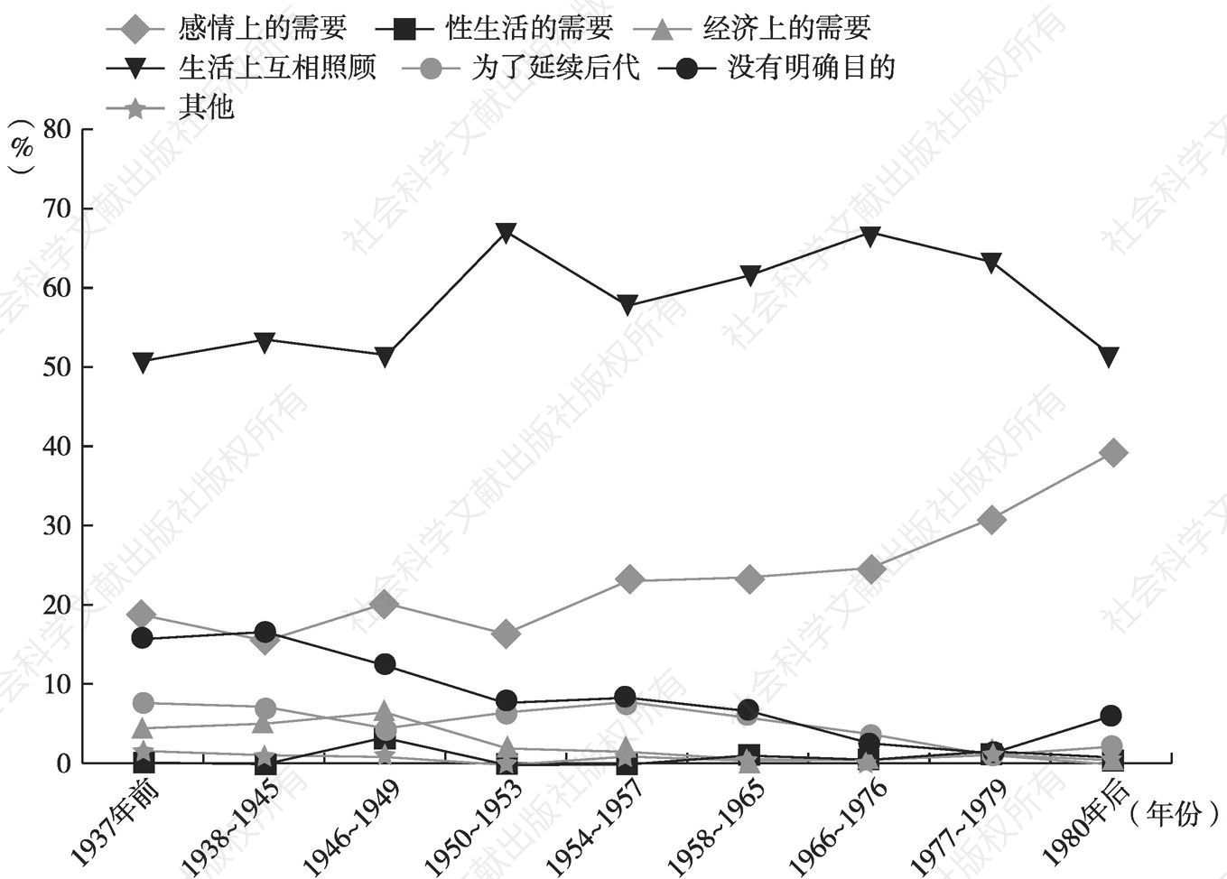 图5-1 婚姻目的与结婚年代交互分类示意图（广州）