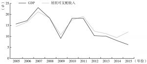 图1-1 2005年以来GDP、居民可支配收入的名义增长率