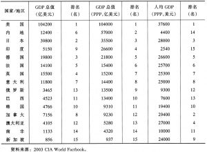 表3-5 2002年15国GDP、人均GDP（PPP）及排名