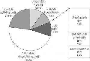 图2 温江区群众来信政策咨询分布（2017年1月至2017年11月）