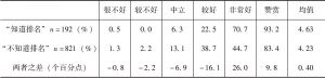 表10-4 知否GDP排名与对中国经济道路评价的数据对比