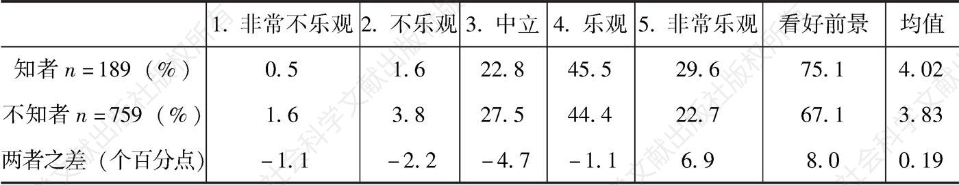 表10-7 知否GDP排名与对中国经济发展前景判断的对比