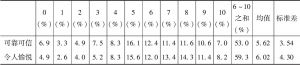 表11-1 受访者对中国各项评价的赞同比例、均值（11级量表）和标准差