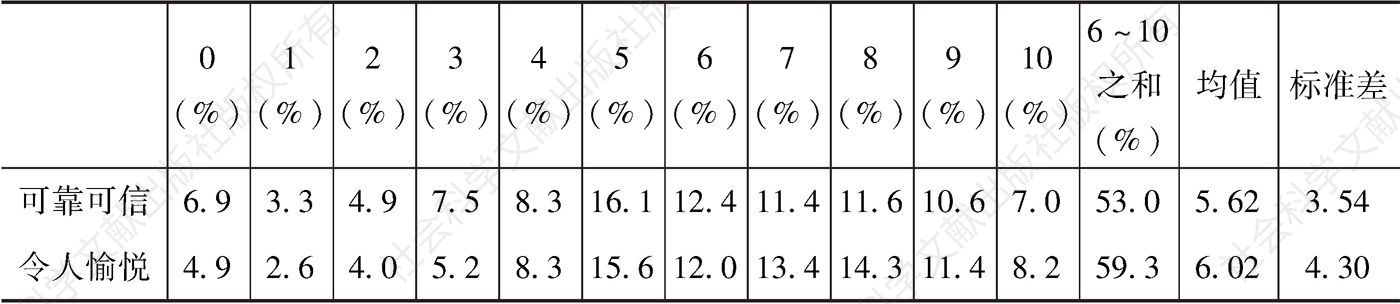 表11-1 受访者对中国各项评价的赞同比例、均值（11级量表）和标准差