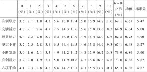 表11-1 受访者对中国各项评价的赞同比例、均值（11级量表）和标准差-续表