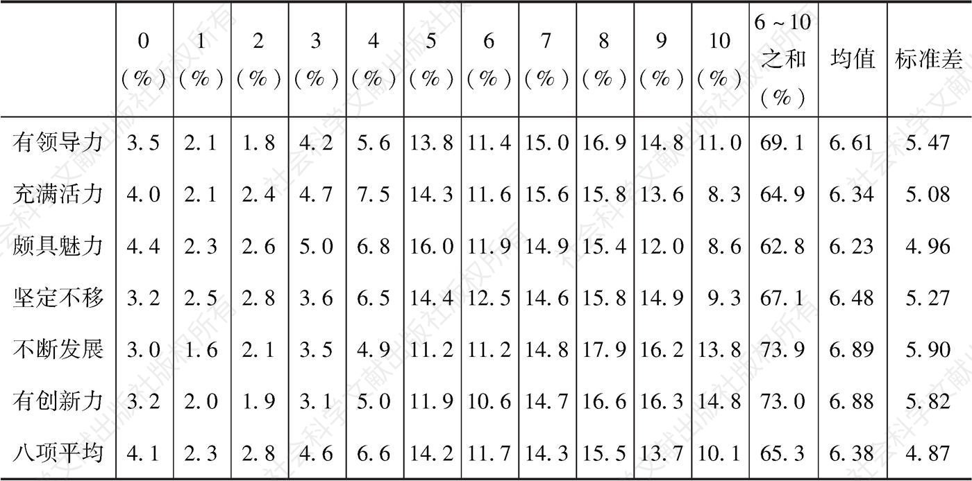 表11-1 受访者对中国各项评价的赞同比例、均值（11级量表）和标准差-续表
