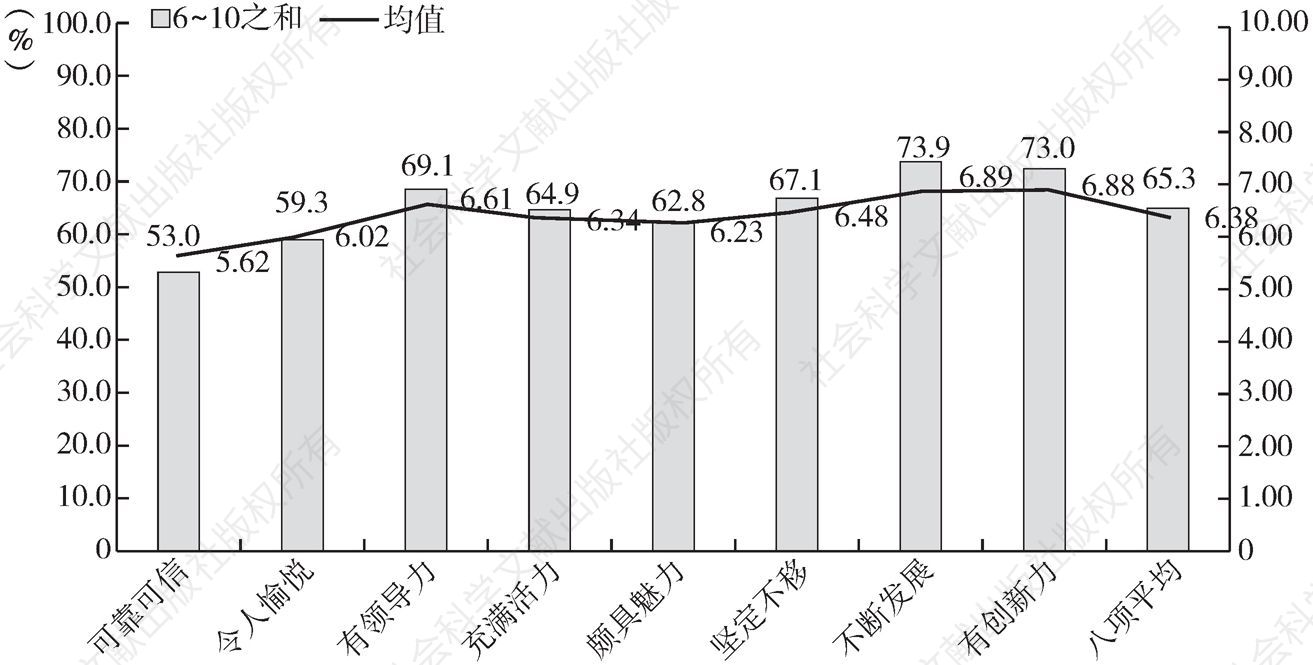 图11-1 受访者对中国形象的评价（11级量表）