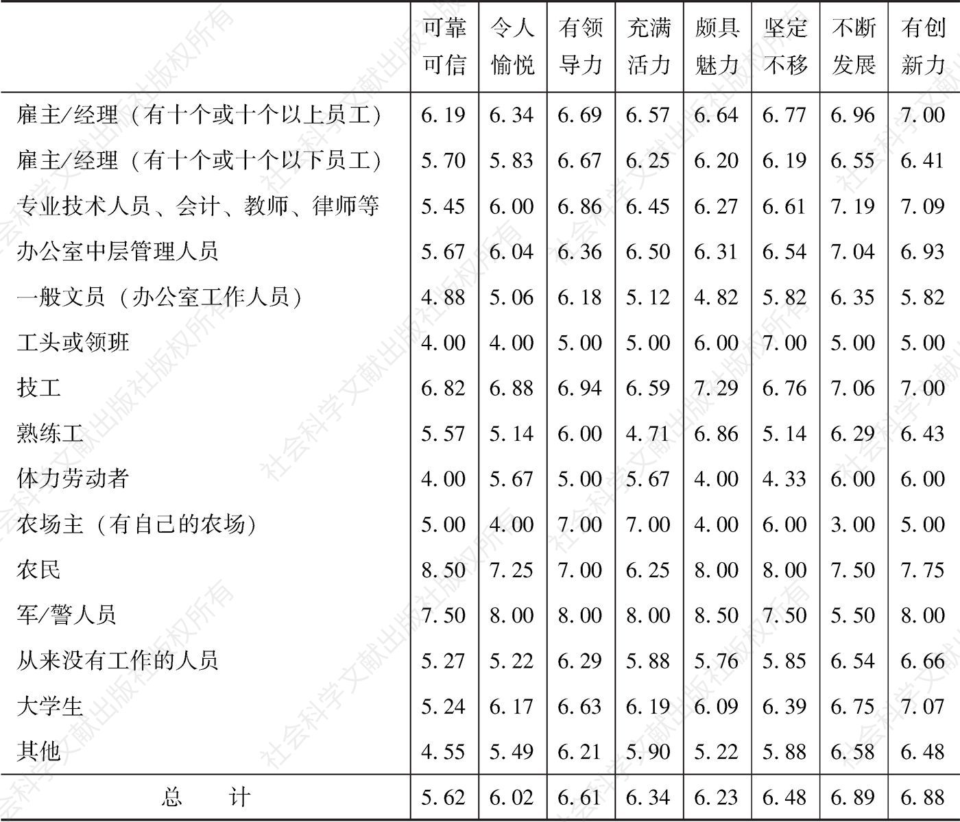 表11-2 不同职业对8项指标评价均值比较（11级量表）