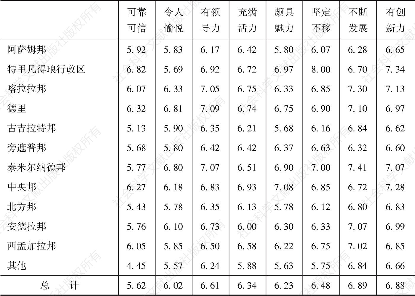 表11-3 不同地区受访者对BAV 8项指标评价均值比较（11级量表）