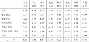 表11-4 不同教育程度受访者对BAV 8项指标评价均值比较（11级量表）