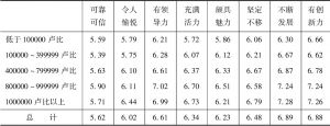 表11-5 不同收入受访者对BAV 8项指标评价均值（比较11级量表）