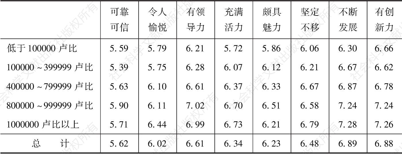 表11-5 不同收入受访者对BAV 8项指标评价均值（比较11级量表）