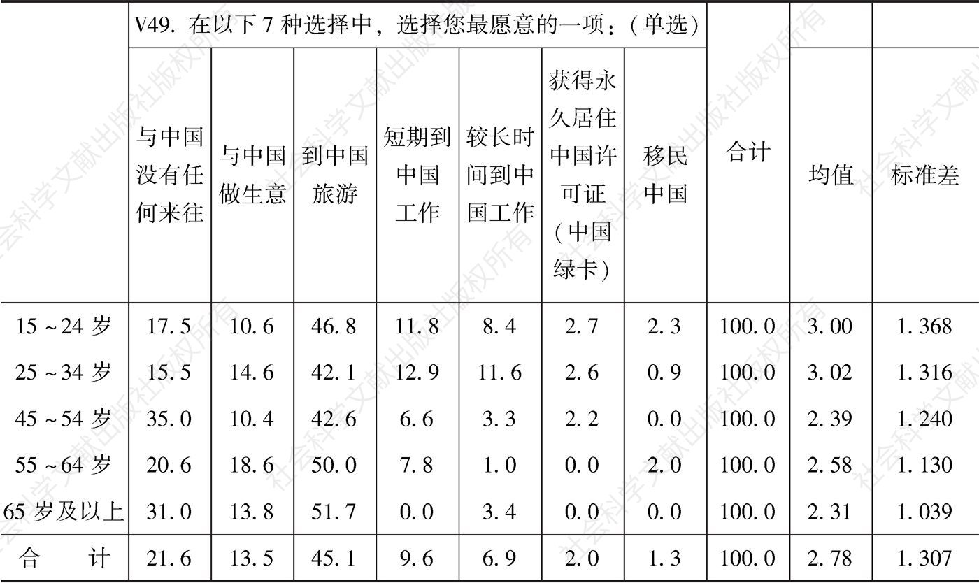 表11-25 不同年龄段对中国亲近度对比